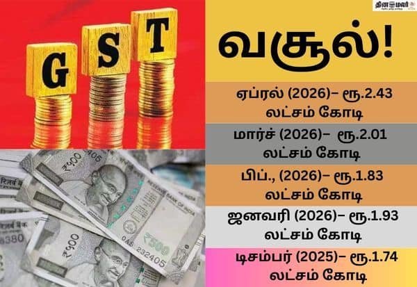 India’s April GST collection hits record Rs 2.43 lakh crore