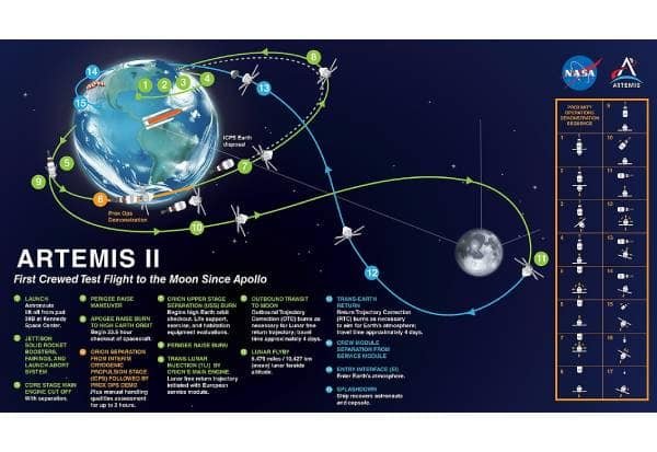 NASA’s Artemis 2 crew set to break distance record beyond 400,000 km