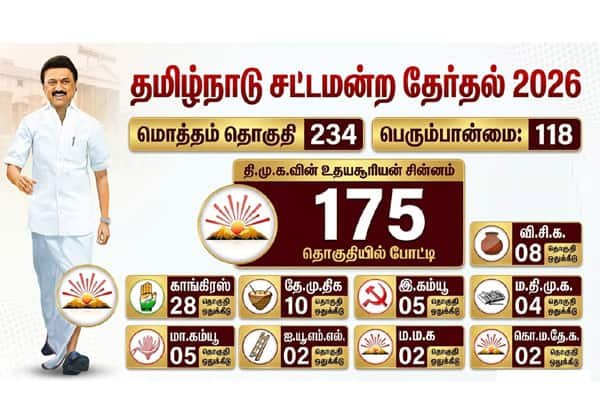 DMK alliance to field 175 candidates under Rising Sun symbol