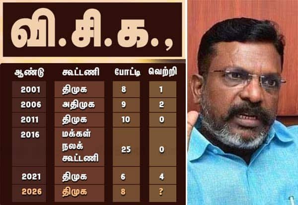 DMK alliance allots 8 seats to VCK, up by two from 2021