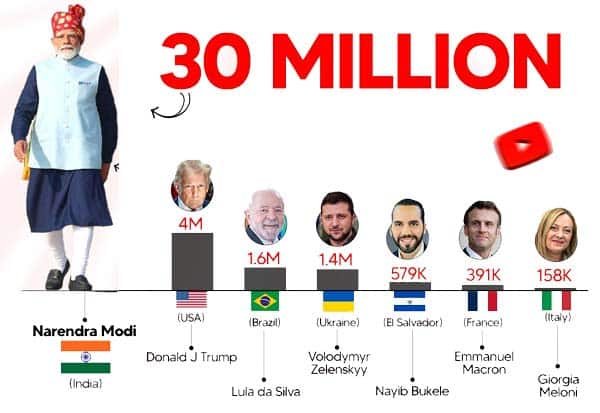 Modi tops world leaders on YouTube with 30 million subscribers