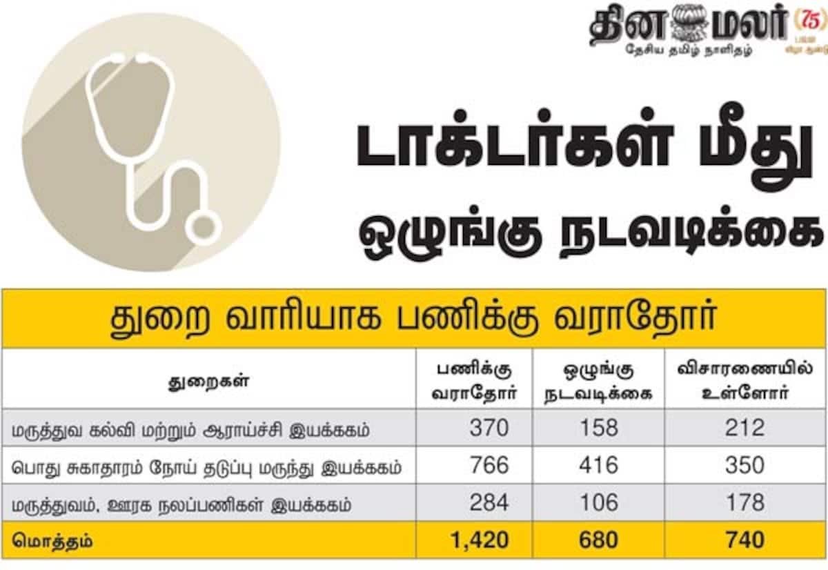 Disciplinary action against 680 doctors who skipped duty under quota